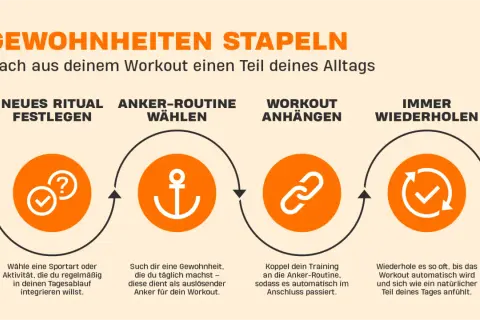 So motiviere ich mich zum Sport: Neues Ritual festlegen, Anker-Routine wählen, Workout anhängen, immer wiederholen. So wird Sport zur Gewohnheit.