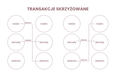 Schemat analizy transakcyjnej: rodzic, dorosły, dziecko w interakcji. Bodziec i reakcja między stanami ego.