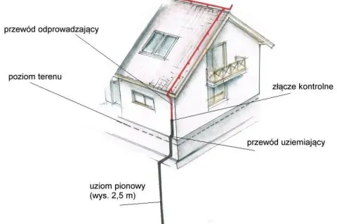 Schemat instalacji odgromowej: przewód odprowadzający, uziom pionowy, przewód uziemiający i złącze kontrolne zapewniające bezpieczeństwo.