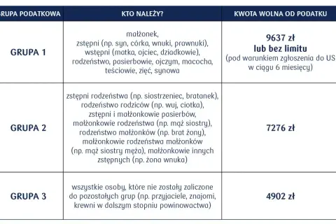 Tabela z grupami podatkowymi, kim są osoby należące do każdej grupy i kwotami wolnymi od podatku.
