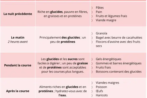 Tableau expliquant que manger avant une course : glucides la veille, le matin, et pendant. Après, glucides et protéines.