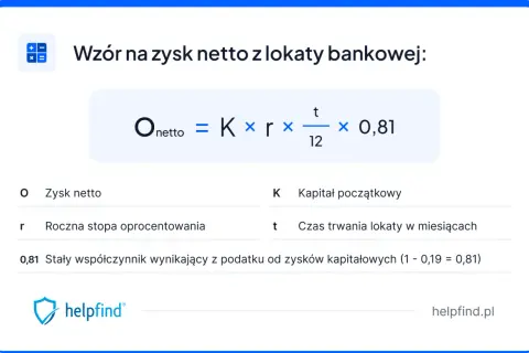 Wzór na zysk netto z lokaty: Onetto = K × r × t/12 × 0,81. Oblicz, co to lokaty i jak działają.