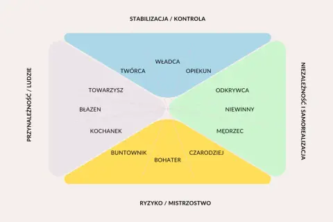 Schemat przedstawia 12 jung archetypy, podzielone na cztery kwadranty: Stabilizacja/Kontrola, Ryzyko/Mistrzostwo, Niezależność/Samorealizacja i Przynależność/Ludzie.