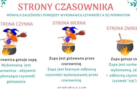 Ilustracja pokazuje trzy strony czasownika: czynną, bierną i zwrotną, z czarownicą gotującą zupę.