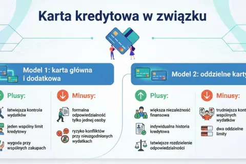 Porównanie modeli kart kredytowych: głównej z dodatkową vs. oddzielnych. Dowiedz się, jak założyć kartę kredytową i wybrać najlepszą opcję dla siebie.