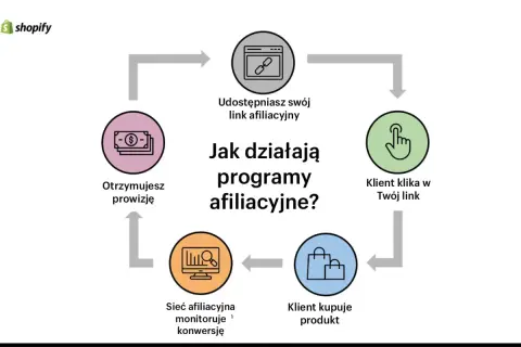 Schemat działania programów afiliacyjnych: udostępniasz link, klient klika, kupuje, sieć monitoruje, otrzymujesz prowizję.