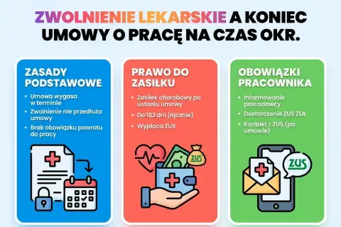 Zwolnienie lekarskie po ustaniu umowy: ZUS wypłaca zasiłek chorobowy do 182 dni. Dowiedz się, ile ZUS płaci za zwolnienie lekarskie po ustaniu zatrudnienia.