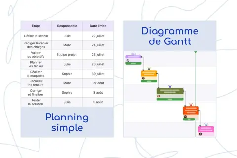 Tableau et diagramme de Gantt illustrant un planning simple avec des étapes, responsables et dates limites.