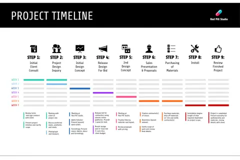 Timeline project con 9 step: dalla consulenza iniziale alla revisione finale. Ogni fase è dettagliata per una chiara pianificazione.