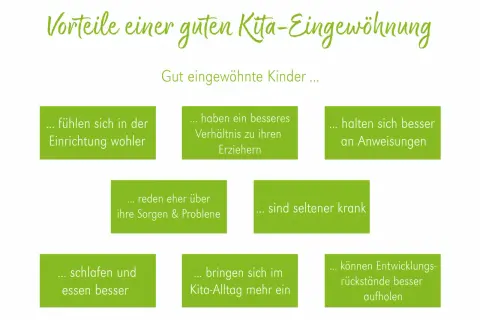 Vorteile einer guten Kita-Eingewöhnung: Kinder fühlen sich wohler, haben besseres Verhältnis zu Erziehern, sind seltener krank. Ab wann Kindergarten? Gut eingewöhnt!