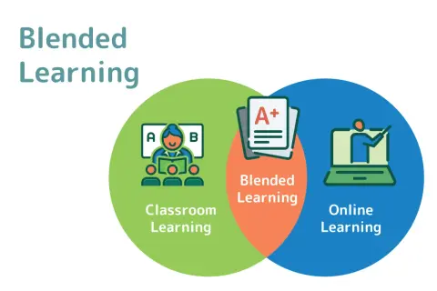 Grafika ilustruje blended learning: połączenie nauczania w klasie z lekcjami online, symbolizowane przez nakładające się okręgi.