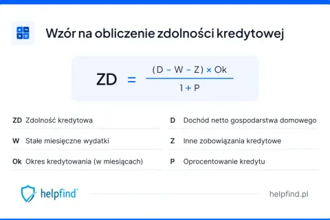 Wzór na obliczenie zdolności kredytowej: ZD = ((D - W - Z) * Ok) / (1 + P). Pomaga określić, ile pieniędzy możesz pożyczyć.