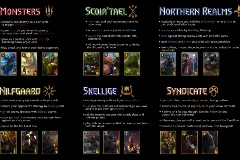 Opis frakcji z gry Gwint: potwory, Scoia'tael, Królestwa Północy, Nilfgaard, Skellige, Syndykat. Poznaj mechaniki i karty.