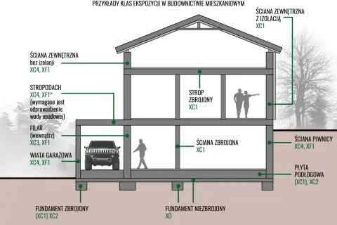 Przekrój domu z oznaczeniami klas ekspozycji betonu: ściany zewnętrzne, stropy, fundamenty, piwnica, wiata garażowa.