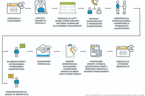 Proces rekrutacji: od ogłoszenia, przez analizę, kontakt z kandydatami, weryfikację, ofertę, po podpisanie umowy i adaptację. Dział HR dba o każdy etap.