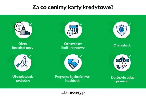 Okres bezodsetkowy, odnawialny limit, chargeback, ubezpieczenia, programy lojalnościowe i cashback – to wszystko sprawia, że warto mieć kartę kredytową.