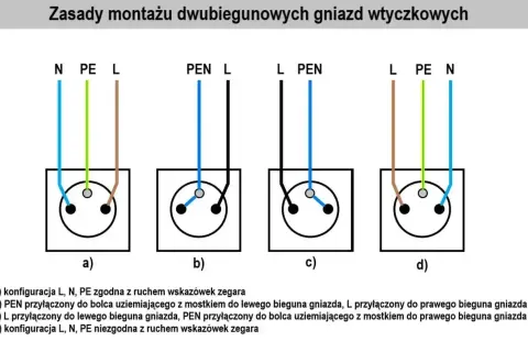 Schemat jak podłączyć gniazdko podwójne: cztery sposoby połączenia przewodów L, N, PE i PEN z gniazdem.
