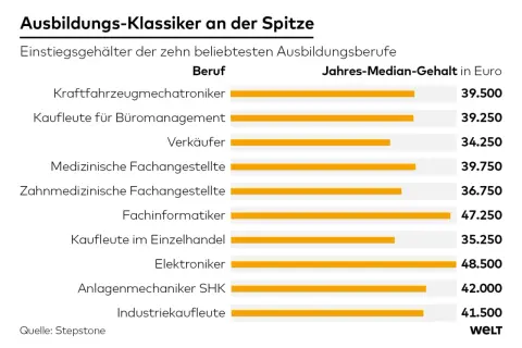 Diagramm zeigt Einstiegsgehälter beliebter Ausbildungsberufe. Fachinformatiker und Elektroniker bieten ein gutes Gehalt.