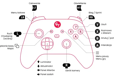 Schemat kontrolera z oznaczeniami przycisków, np. do gry z użyciem xbox controller drivers.
