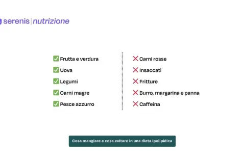 Lista di cibi consigliati e da evitare per una dieta ipolipidica: sì a frutta, verdura, legumi, carni magre e pesce azzurro; no a carni rosse, insaccati, fritture, burro, margarina, panna e caffeina.