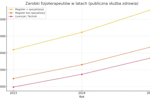 Ile trwa specjalizacja fizjoterapia? Sprawdź wymagania i zasady