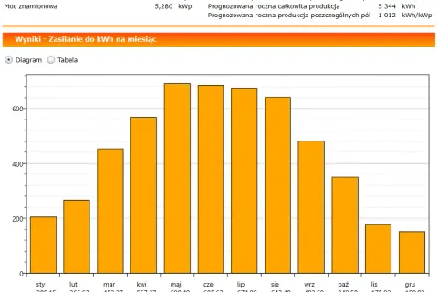 Ile prądu produkuje fotowoltaika 5 kW? Zaskakujące wyniki i czynniki wpływające