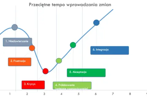 Wykres ilustruje etapy zarządzania zmianą: od niedowierzania i frustracji, przez kryzys, próbkowanie, akceptację, aż po integrację.