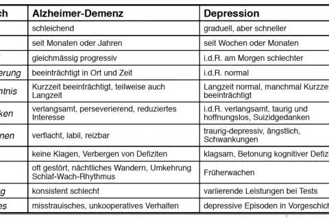 Tabelle vergleicht Alzheimer-Demenz und Depression. Bei Depressionen ist die Vergesslichkeit oft kurzfristiger, bei Alzheimer schleichend.