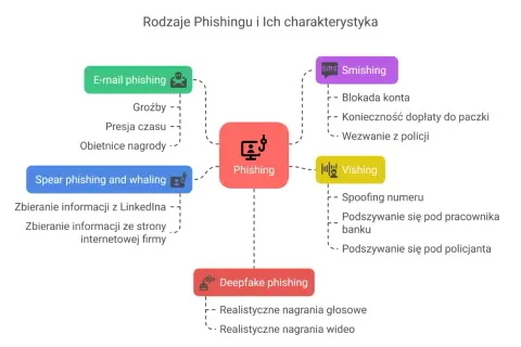 Phishing co to? Schemat przedstawia rodzaje phishingu: e-mail, smishing, vishing, spear phishing, whaling i deepfake phishing, wraz z ich charakterystyką.