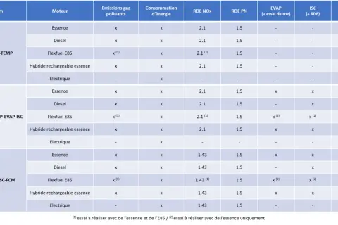 Tableau comparatif des normes Euro 6d-TEMP, Euro 6d-TEMP-EVAP-ISC et Euro 6d-ISC-FCM pour différents types de moteurs (essence, diesel, etc.), détaillant les émissions et tests.