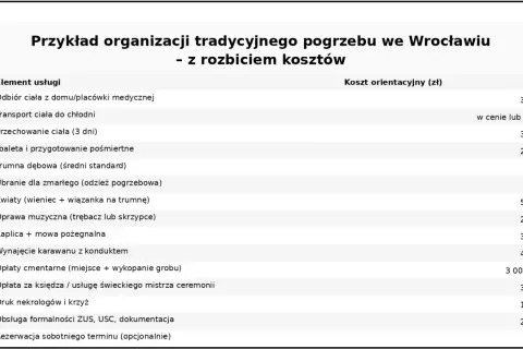 Tabela z kosztami organizacji tradycyjnego pogrzebu we Wrocławiu, z podziałem na elementy usługi.