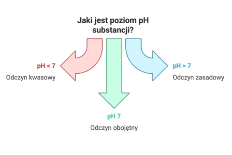 Schemat pokazuje, co to jest pH wody i innych substancji: pH < 7 to odczyn kwasowy, pH 7 to obojętny, a pH > 7 to zasadowy.