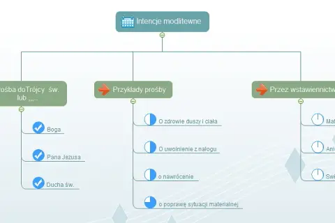 Jak napisać modlitwę wiernych - proste wskazówki i przykłady