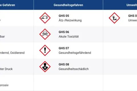 Tabelle zeigt GHS-Gefahrensymbole und ihre Bedeutung: Explosiv, Entzündbar, Ätzend, Umweltgefährdend.