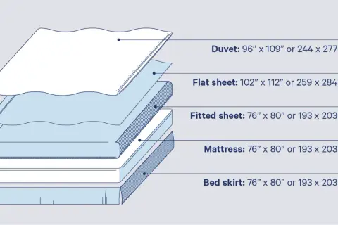 Diagram showing bedding layers with dimensions. A flat sheet for a king size bed measures 102" x 112".