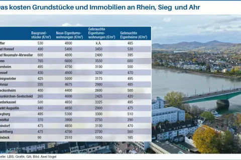 Tabelle zeigt Immobilienpreise in Bonn und Umgebung. Die Prognose für immobilienpreise bonn prognose liegt bei 765€/m² für Baugrundstücke.
