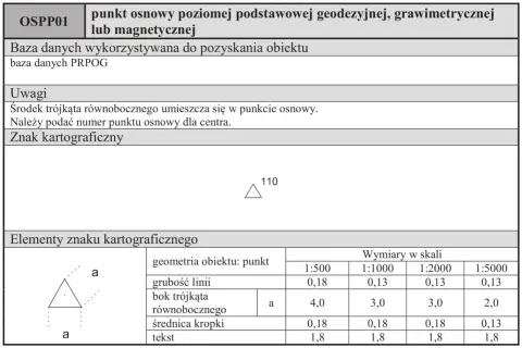 Symbol na mapie geodezyjnej: trójkąt równoboczny z kropką w środku, oznaczający punkt osnowy. Podano jego wymiary w różnych skalach.