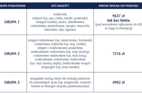 Tabela wyjaśnia, czy od darowizny jest podatek, grupując odbiorców i kwoty wolne od podatku. Grupa 1 (najbliżsi) ma najwyższy limit.