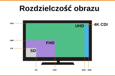 Porównanie rozdzielczości: SD, FHD, UHD (4K CDI). Wyższa rozdzielczość oznacza więcej detali.