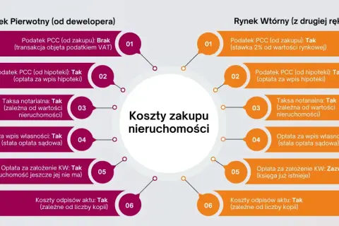 Porównanie kosztów zakupu nieruchomości: rynek pierwotny i wtórny. W obu przypadkach występuje taksa notarialna, zależna od wartości nieruchomości.