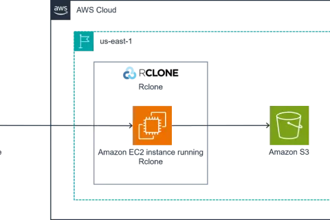 Diagram showing Google Drive data flowing via an EC2 instance running Rclone to Amazon S3 in us-east-1.