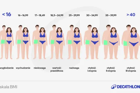 Skala BMI pokazuje różne sylwetki od wychudzenia do otyłości III stopnia, ilustrując wpływ biometru na wygląd.