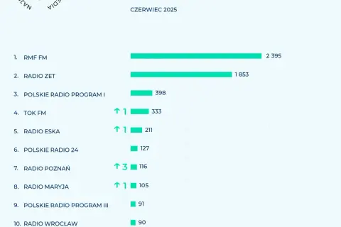 RMF FM jaka stacja - znajdź swoją częstotliwość w Polsce