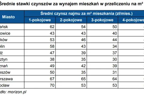Czynsz najmu: co to i ile naprawdę zapłacisz za mieszkanie?