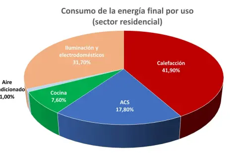 Gráfico de pastel sobre consumo energético residencial: calefacción (41,90%), iluminación/electrodomésticos (31,70%), ACS (17,80%), cocina (7,60%) y aire acondicionado (1%). Clave para la eficiencia energética en edificios.
