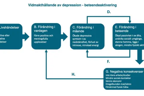 Schema som visar hur beteendeaktivering kan bryta en ond cirkel vid dsm 5 depression, från livshändelser till negativa konsekvenser.