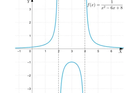 Wykres funkcji wymiernej f(x) = 1/(x^2 - 6x + 8) z asymptotami pionowymi.