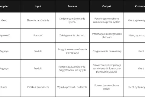 Diagram SIPOC z kolumnami: Dostawca, Wejście, Proces, Wyjście, Klient.