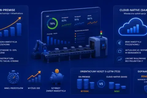 Porównanie systemów: ON-PREMISE vs. CLOUD-NATIVE (SAAS). Wizualizacja danych, wykresy OEE, koszty TCO i dofinansowania.