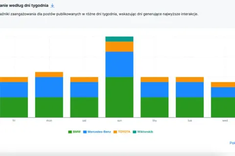Wykres pokazuje, kiedy najlepiej dodawać posty na FB. Największe zaangażowanie generuje niedziela, a najmniejsze poniedziałek i wtorek.